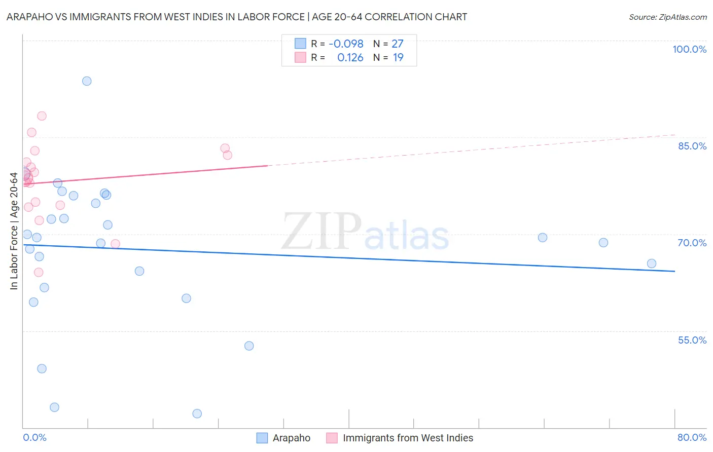 Arapaho vs Immigrants from West Indies In Labor Force | Age 20-64