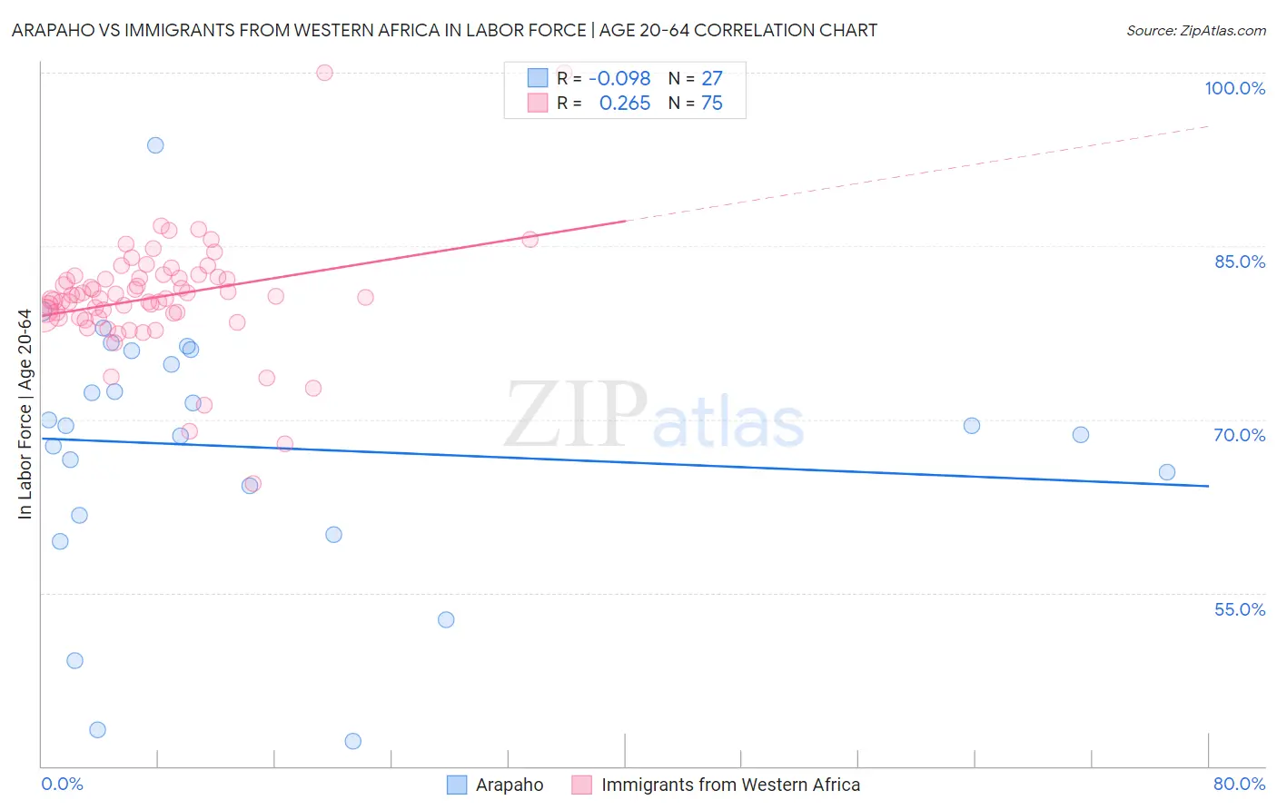 Arapaho vs Immigrants from Western Africa In Labor Force | Age 20-64