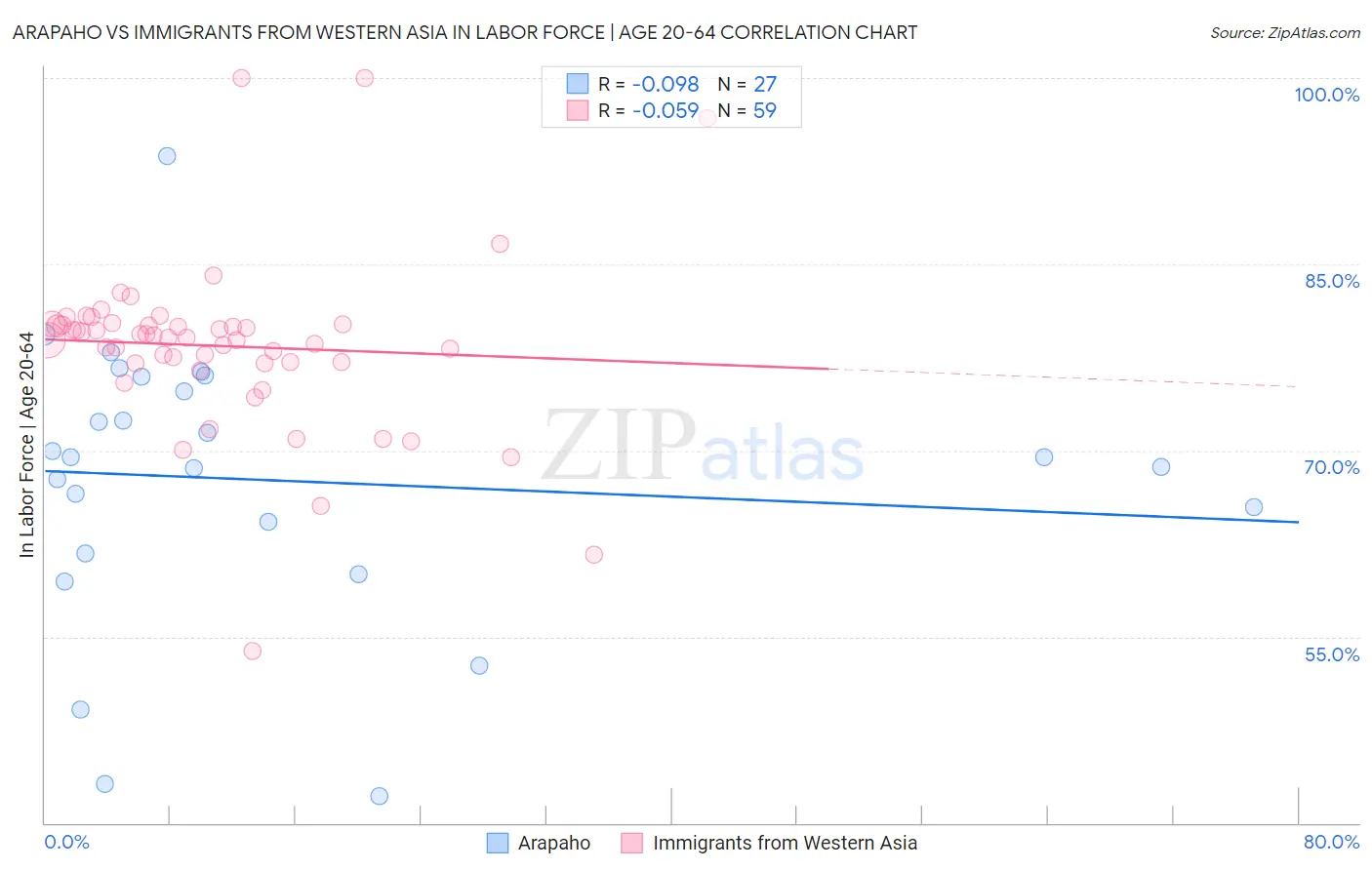 Arapaho vs Immigrants from Western Asia In Labor Force | Age 20-64