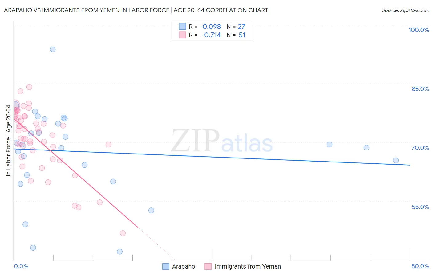 Arapaho vs Immigrants from Yemen In Labor Force | Age 20-64