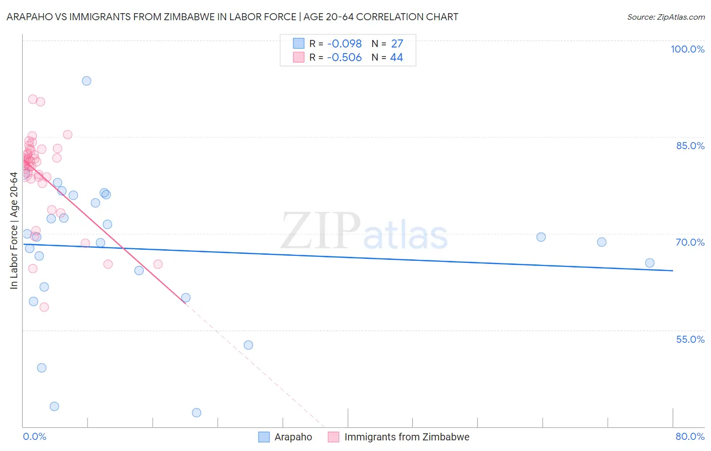 Arapaho vs Immigrants from Zimbabwe In Labor Force | Age 20-64