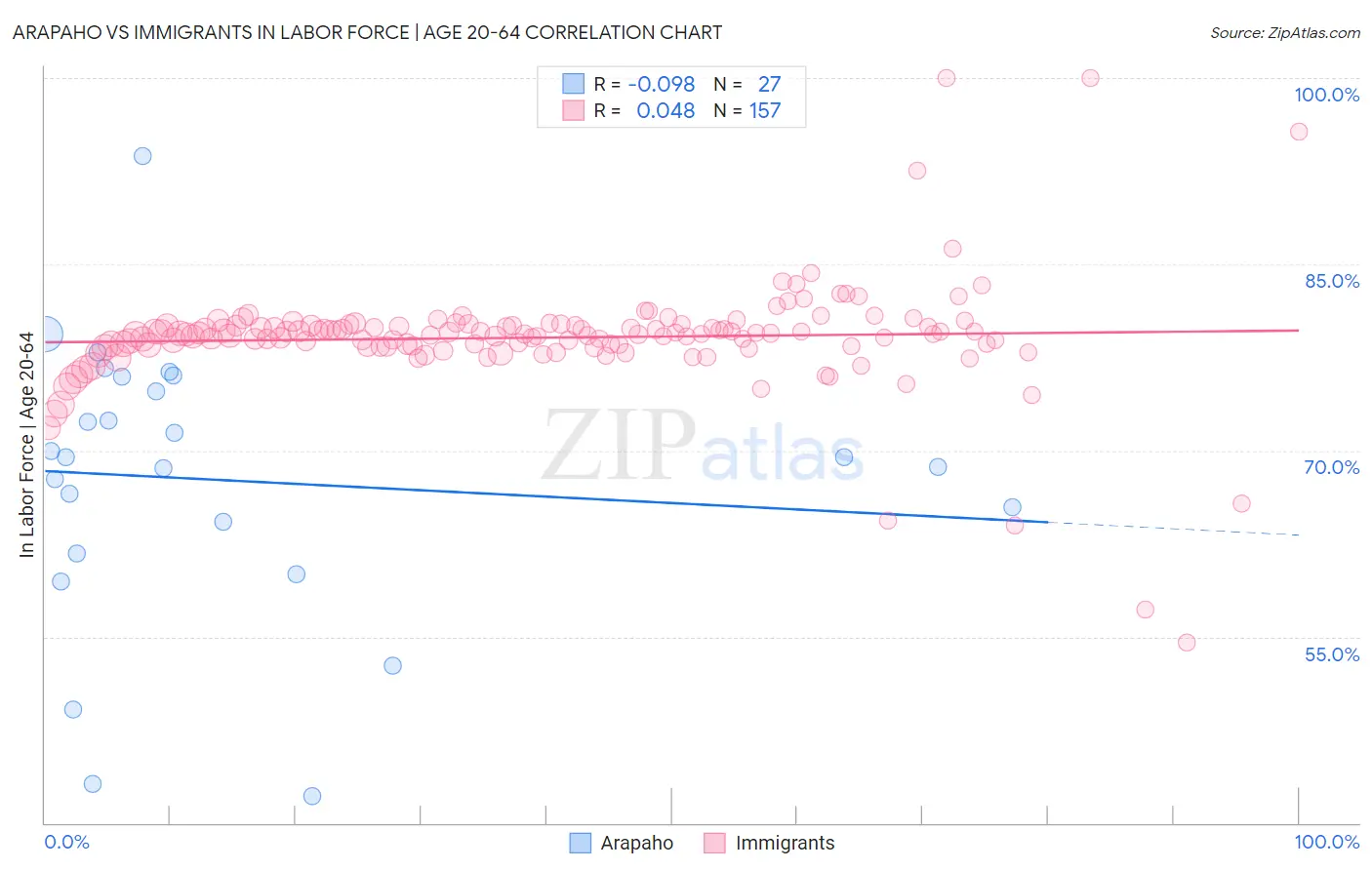 Arapaho vs Immigrants In Labor Force | Age 20-64