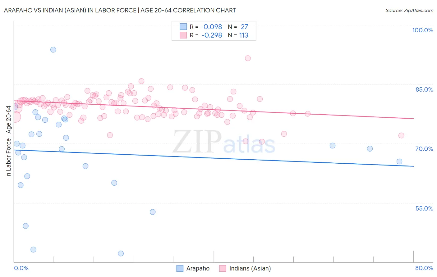 Arapaho vs Indian (Asian) In Labor Force | Age 20-64