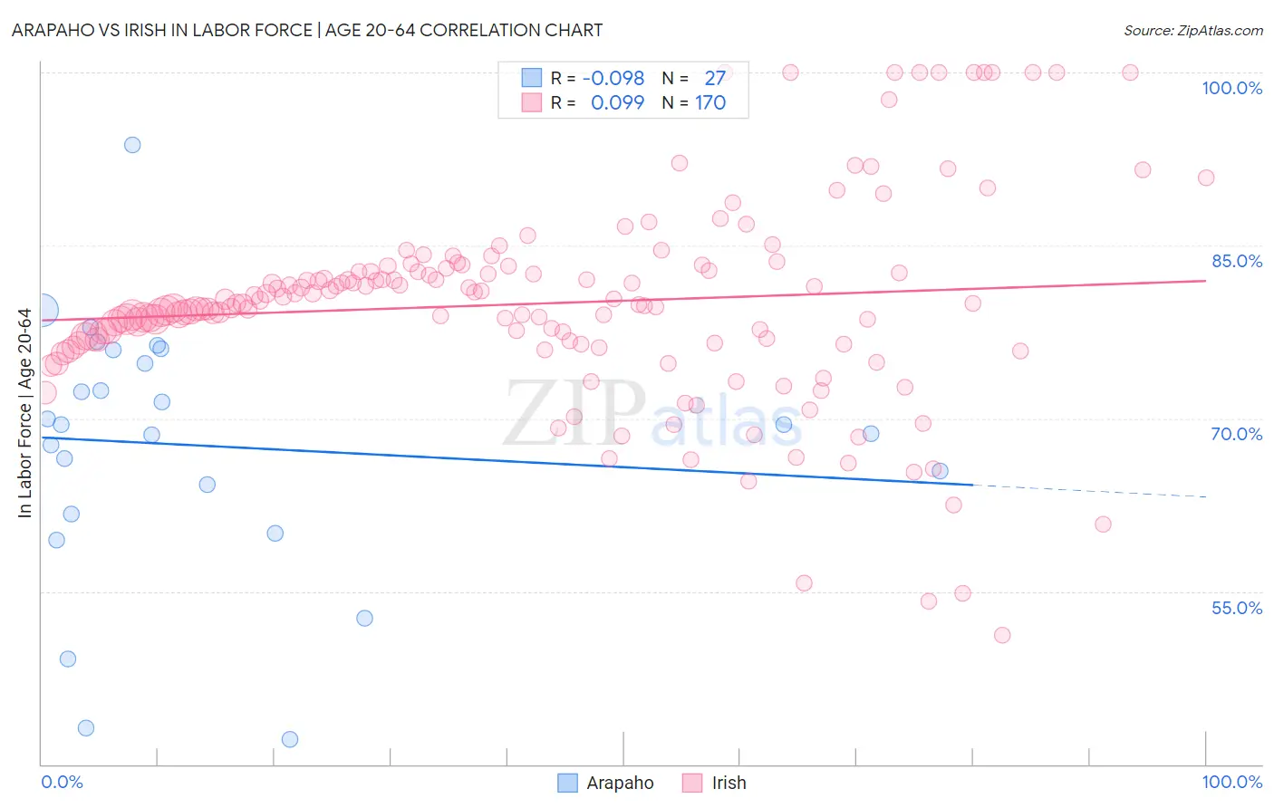 Arapaho vs Irish In Labor Force | Age 20-64