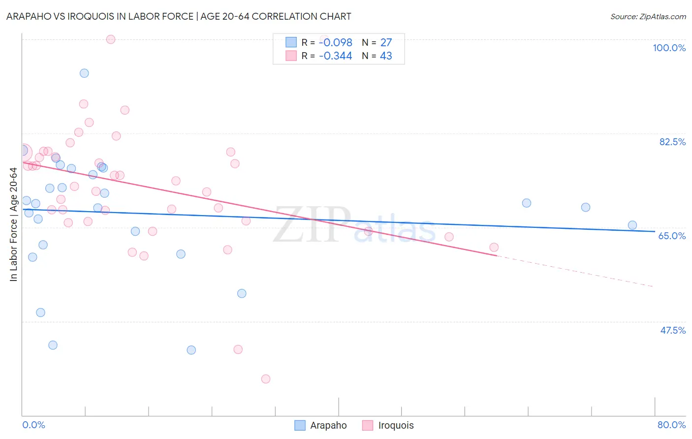 Arapaho vs Iroquois In Labor Force | Age 20-64