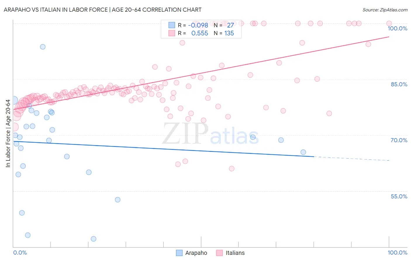 Arapaho vs Italian In Labor Force | Age 20-64