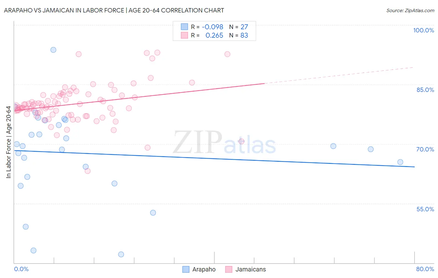 Arapaho vs Jamaican In Labor Force | Age 20-64