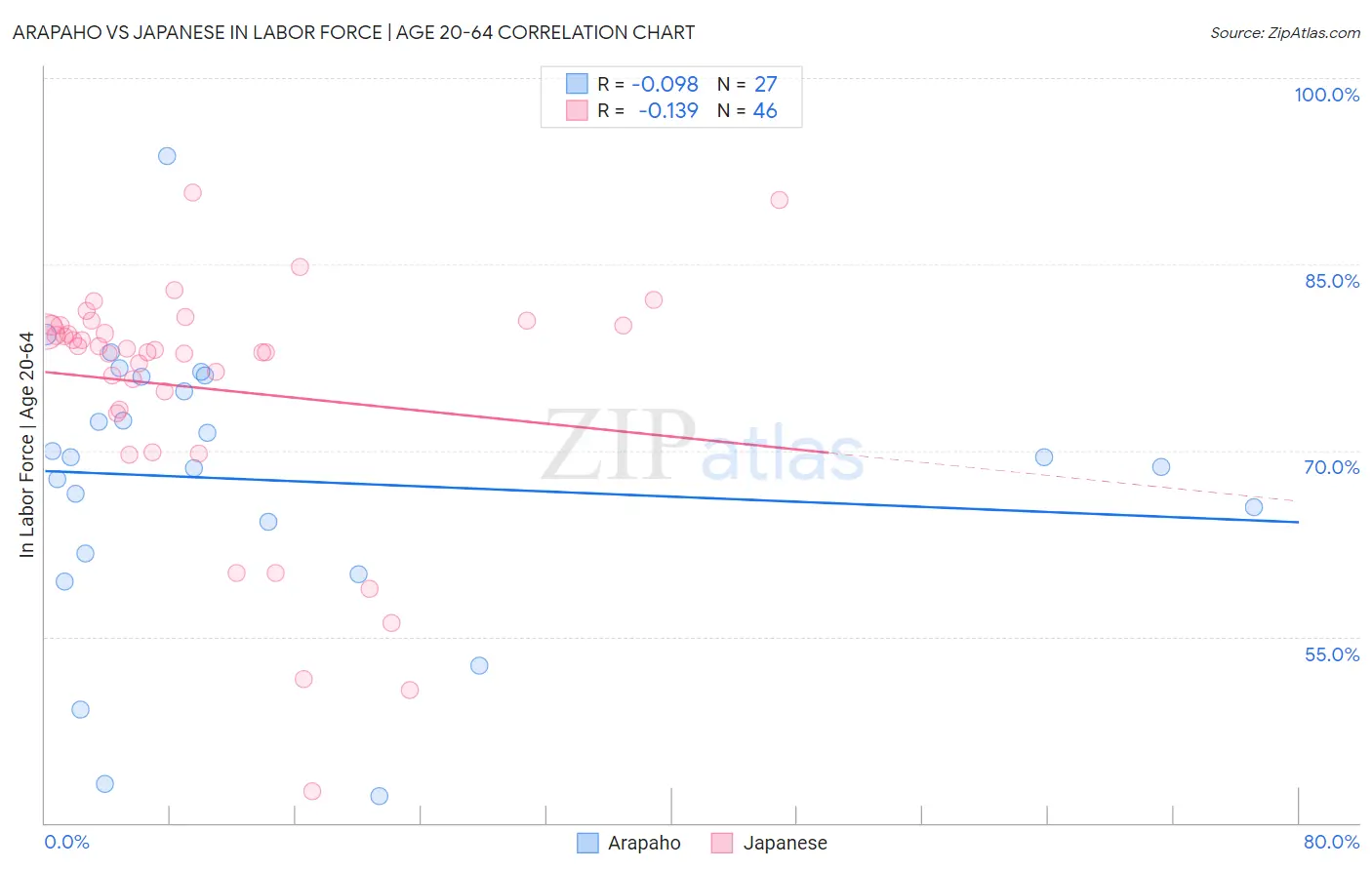 Arapaho vs Japanese In Labor Force | Age 20-64