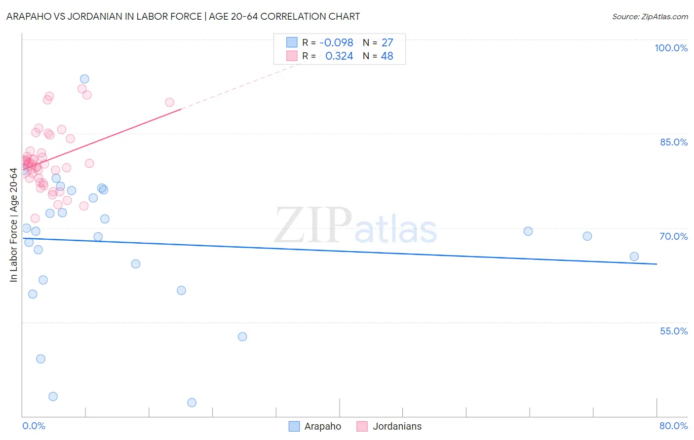 Arapaho vs Jordanian In Labor Force | Age 20-64