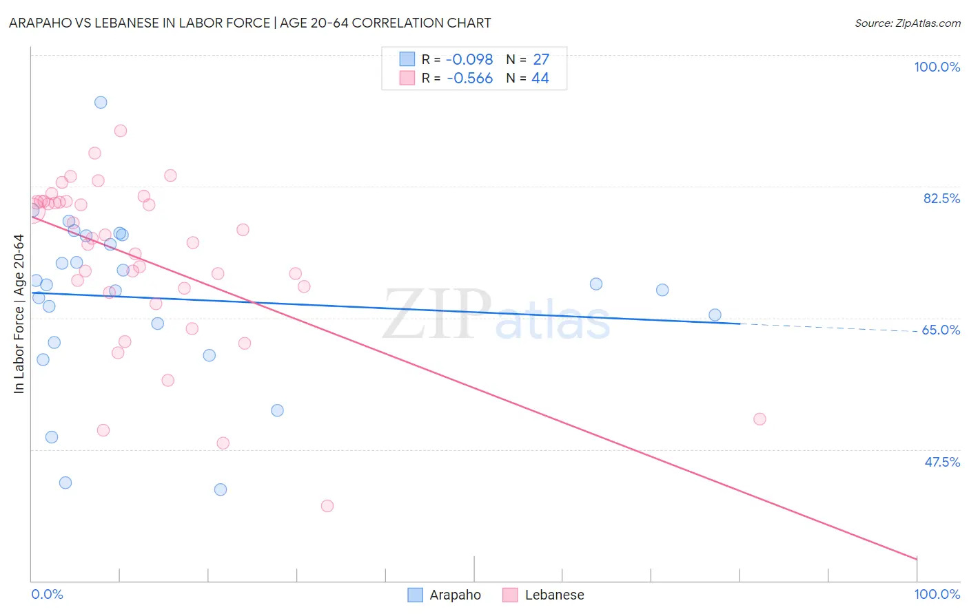 Arapaho vs Lebanese In Labor Force | Age 20-64