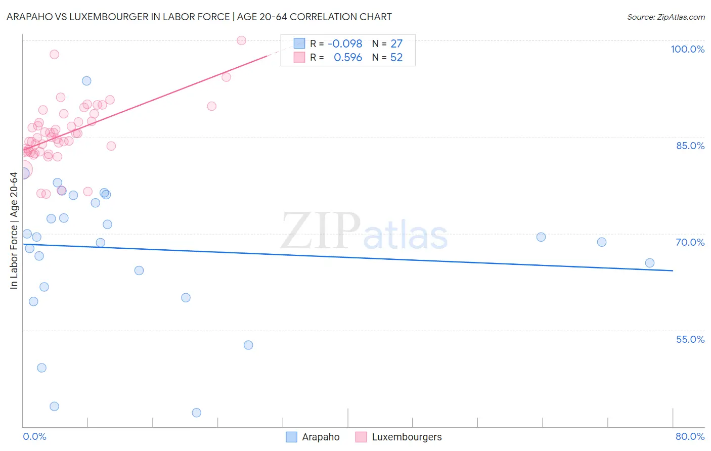 Arapaho vs Luxembourger In Labor Force | Age 20-64