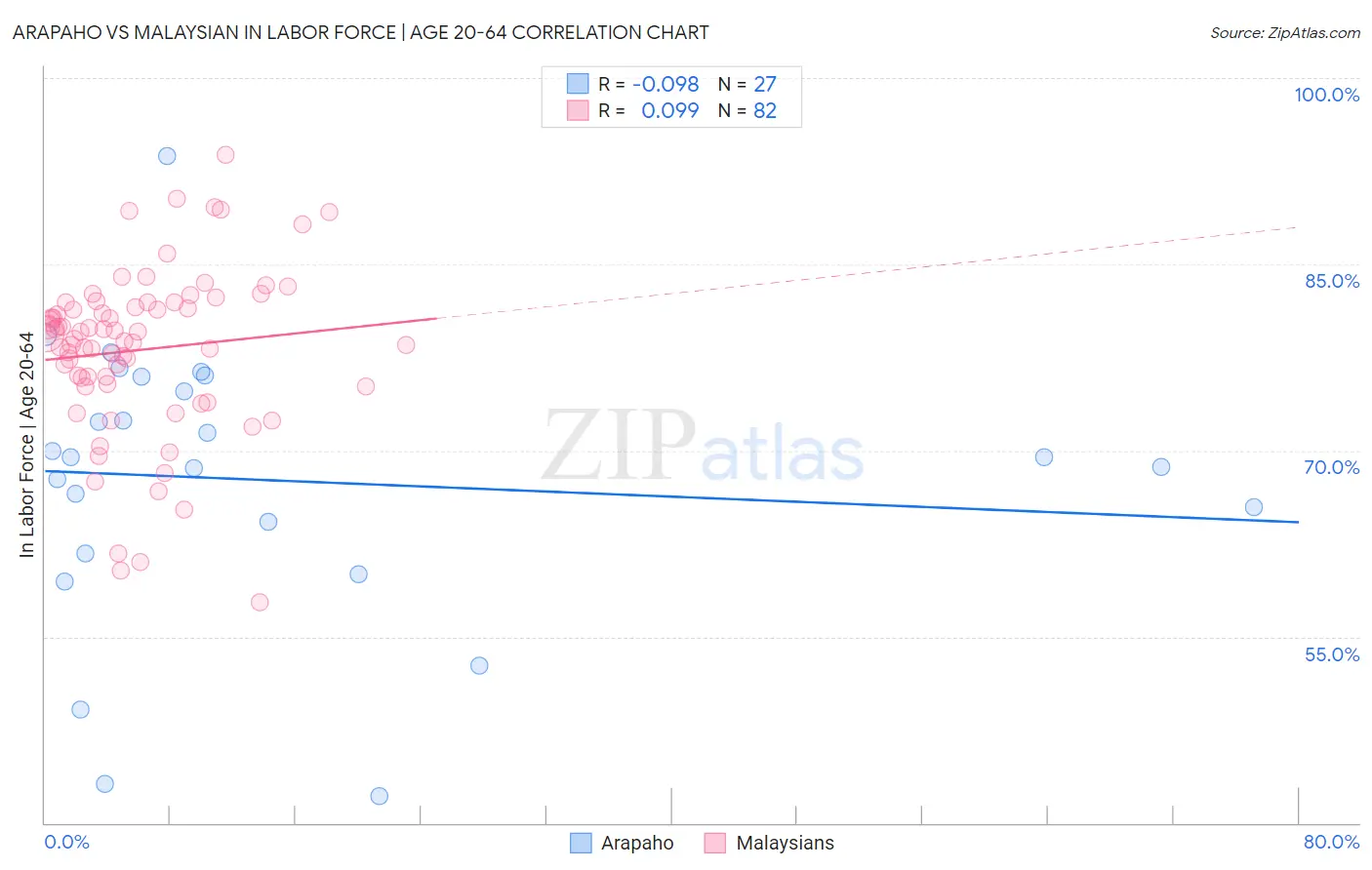 Arapaho vs Malaysian In Labor Force | Age 20-64