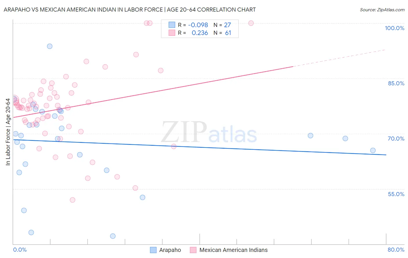 Arapaho vs Mexican American Indian In Labor Force | Age 20-64