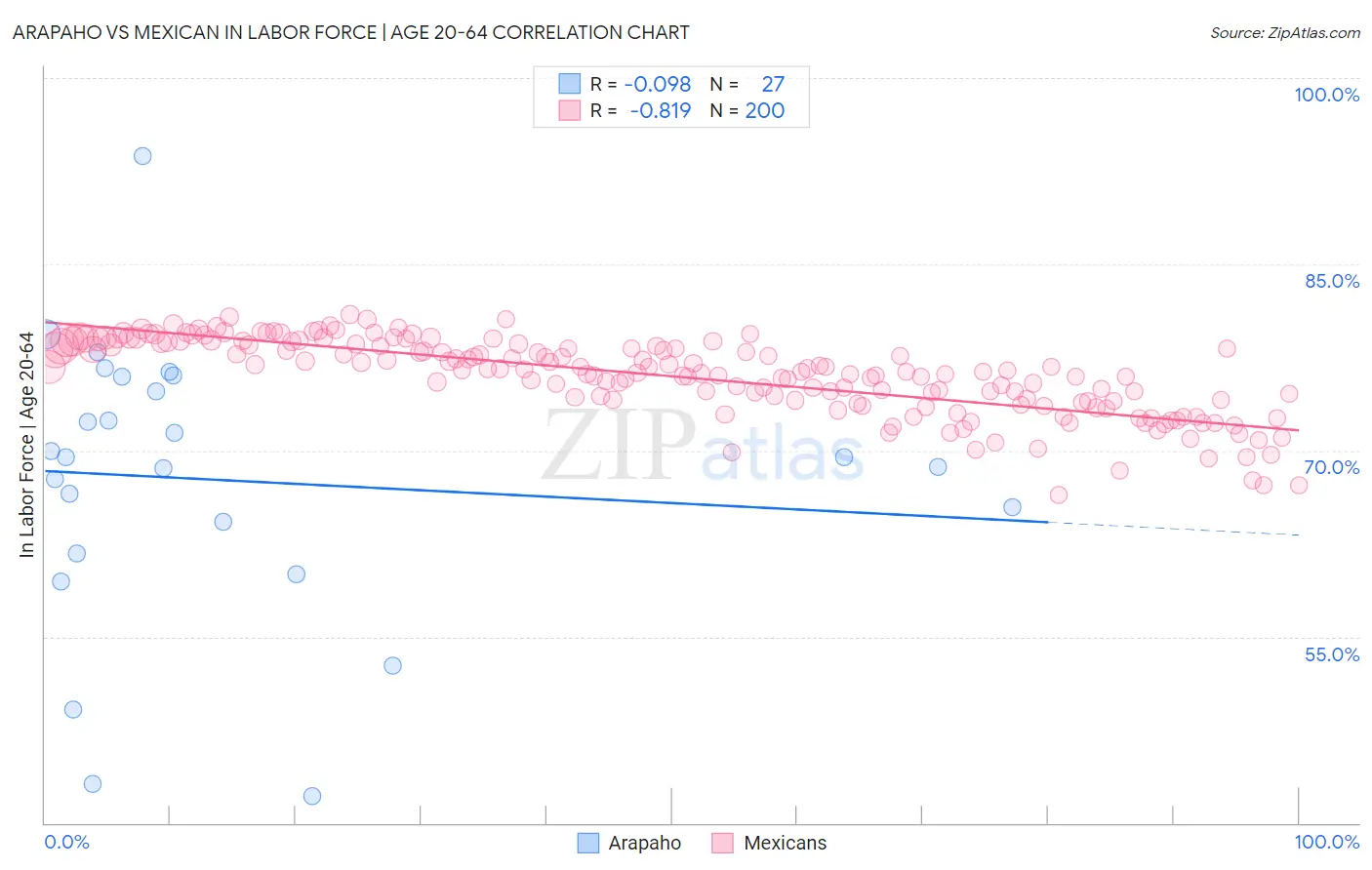 Arapaho vs Mexican In Labor Force | Age 20-64