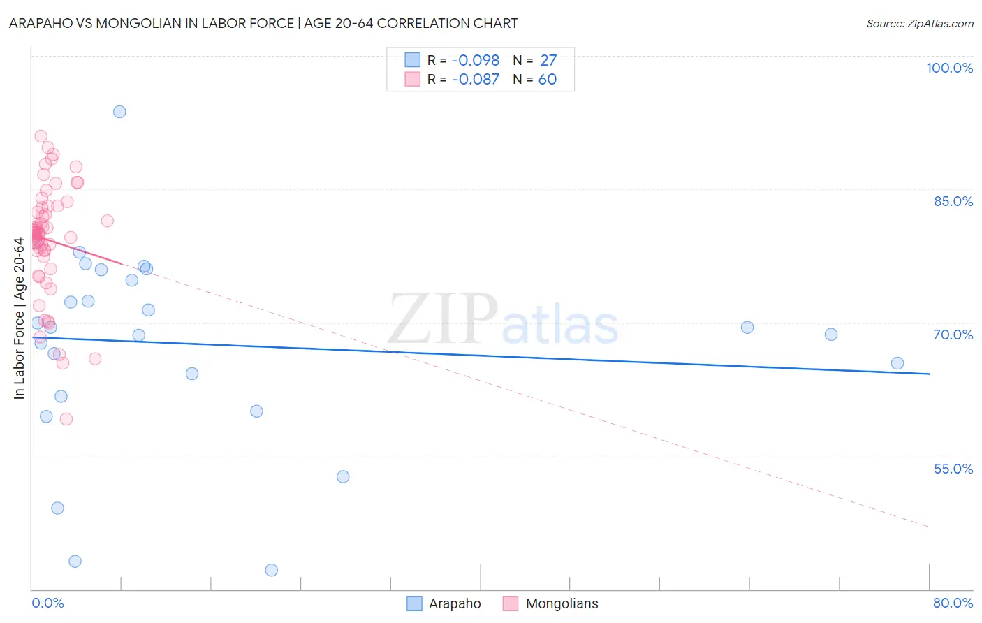 Arapaho vs Mongolian In Labor Force | Age 20-64