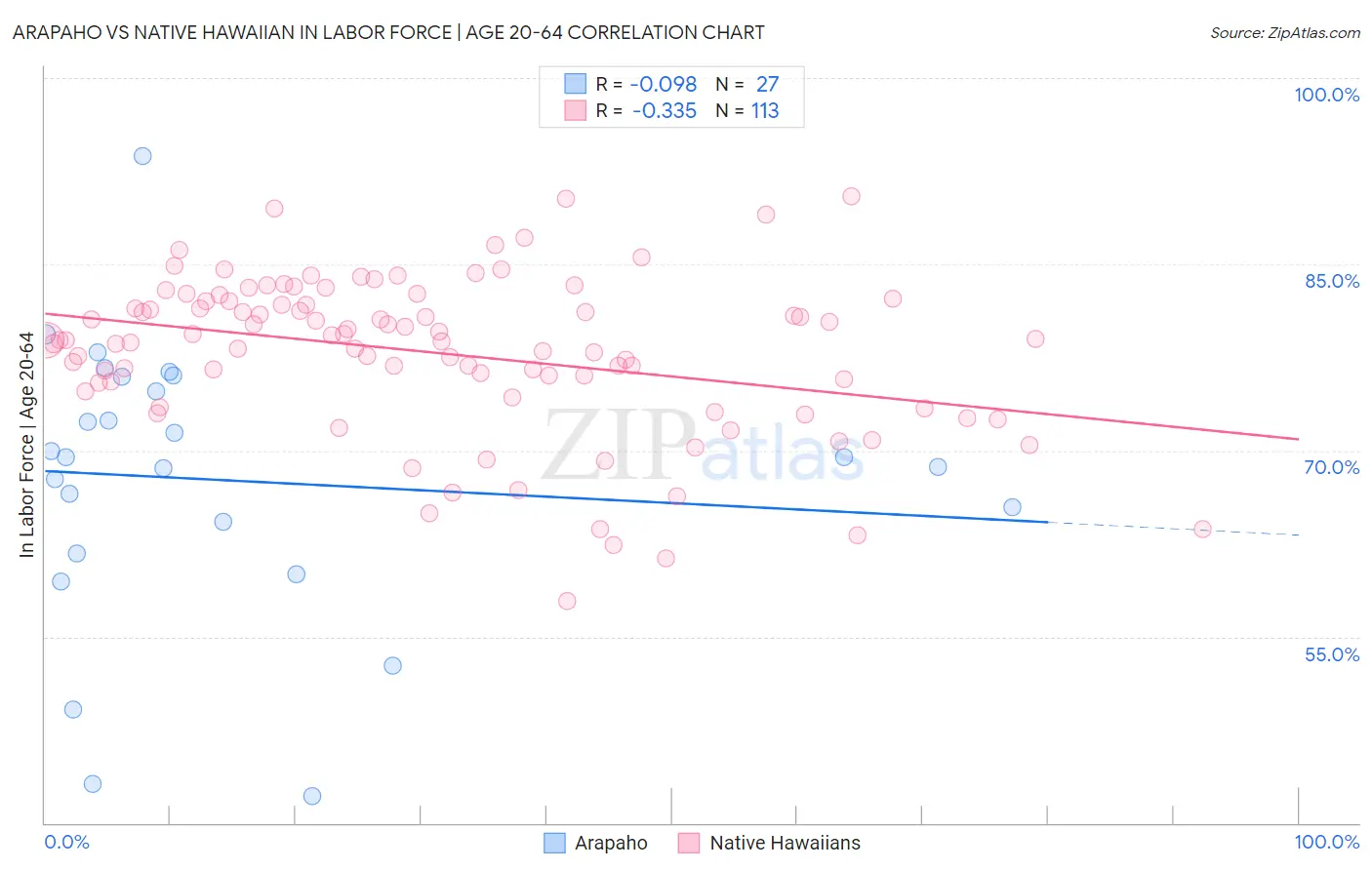 Arapaho vs Native Hawaiian In Labor Force | Age 20-64