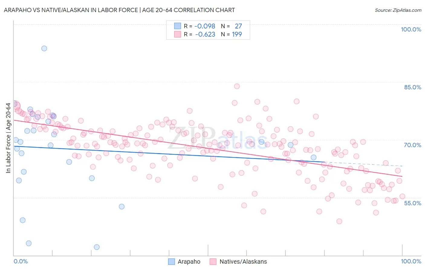 Arapaho vs Native/Alaskan In Labor Force | Age 20-64