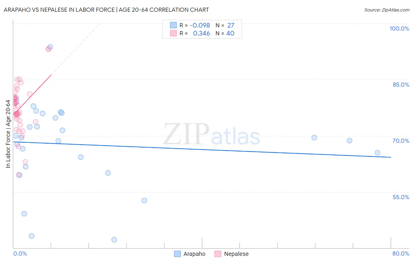 Arapaho vs Nepalese In Labor Force | Age 20-64