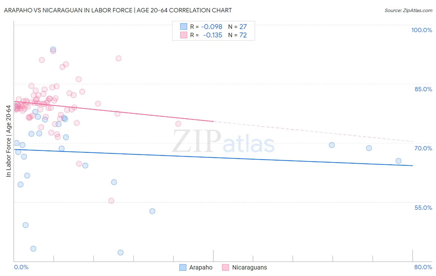 Arapaho vs Nicaraguan In Labor Force | Age 20-64