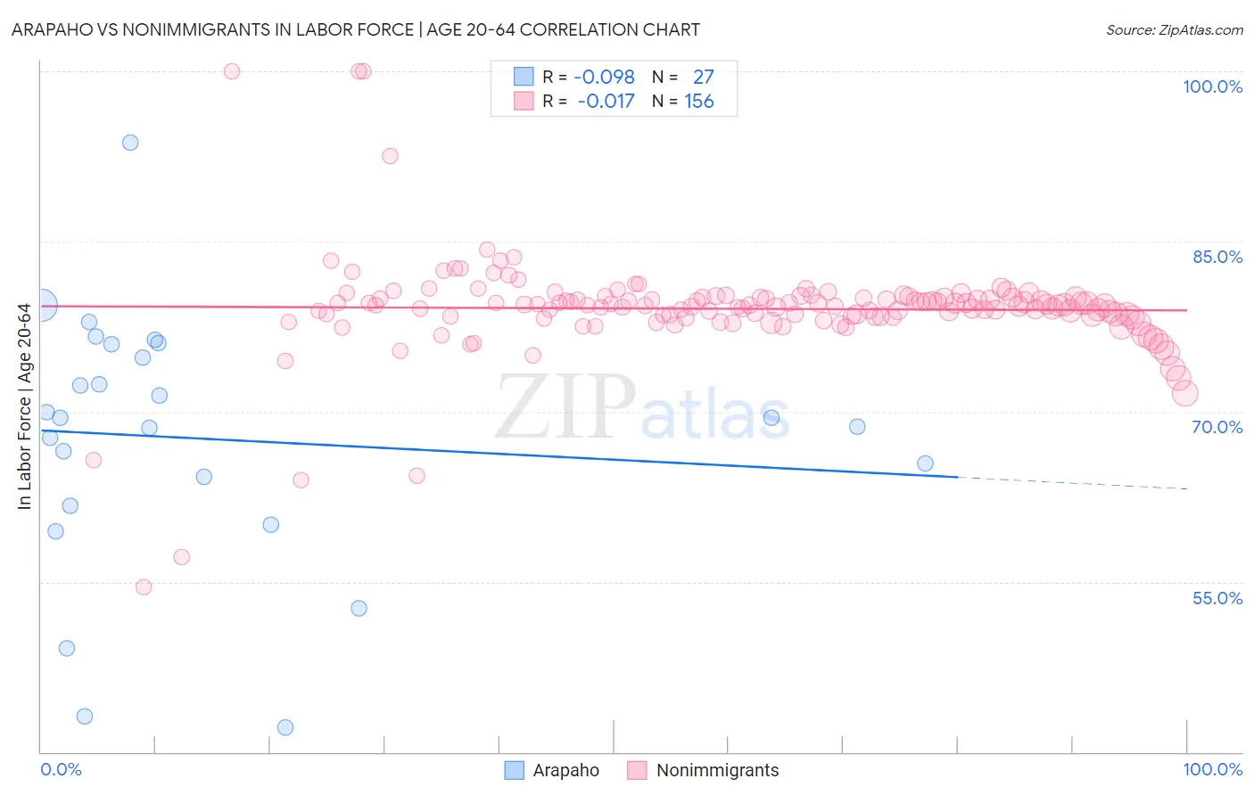 Arapaho vs Nonimmigrants In Labor Force | Age 20-64