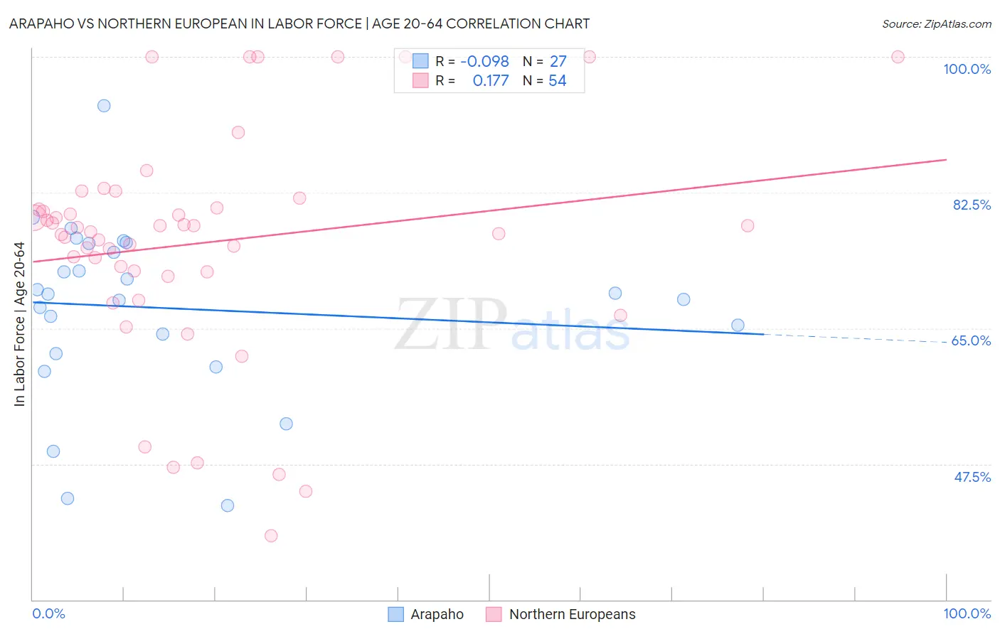 Arapaho vs Northern European In Labor Force | Age 20-64