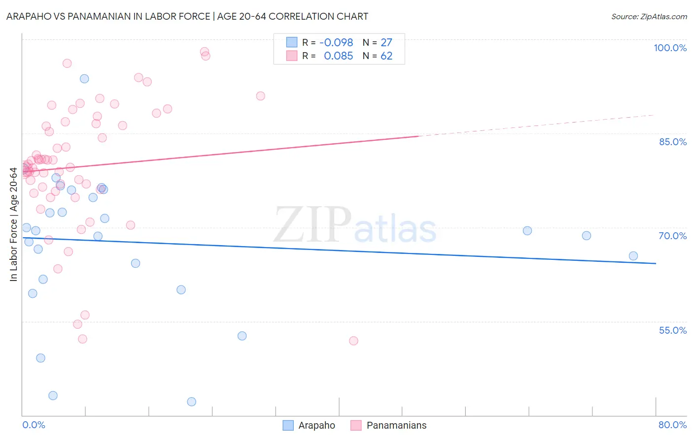 Arapaho vs Panamanian In Labor Force | Age 20-64
