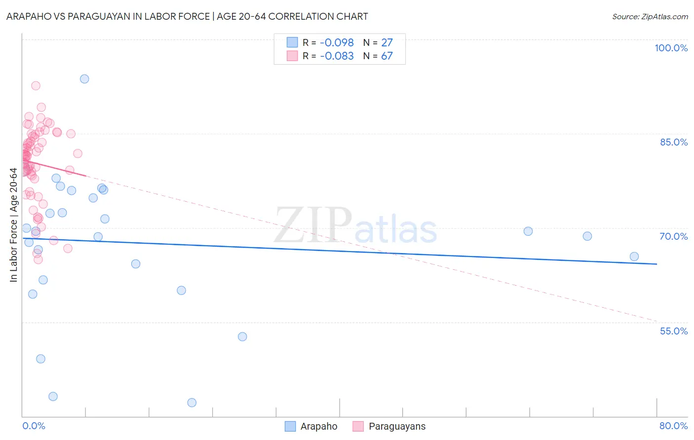 Arapaho vs Paraguayan In Labor Force | Age 20-64