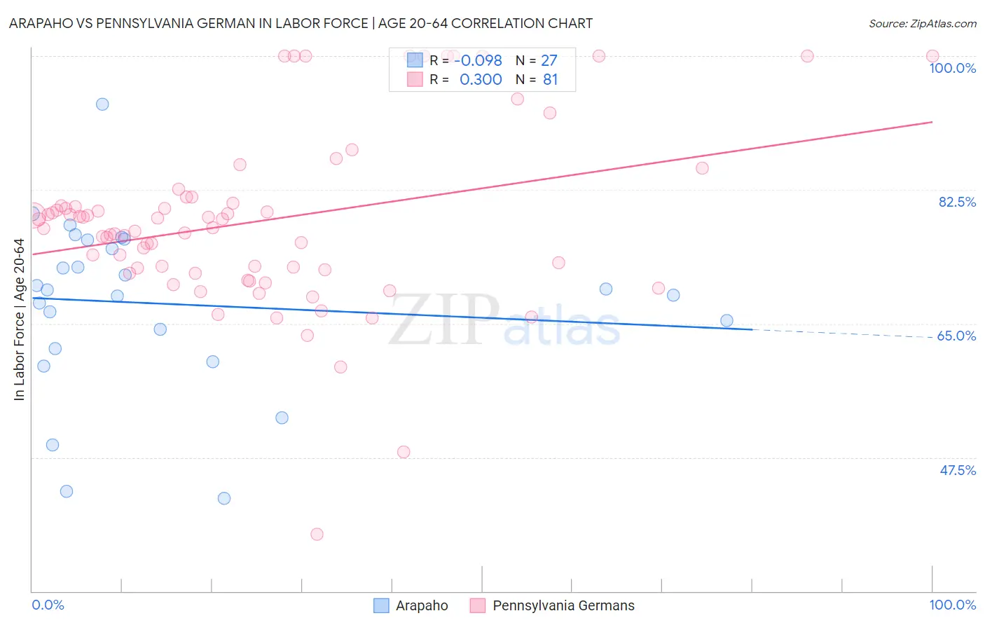 Arapaho vs Pennsylvania German In Labor Force | Age 20-64