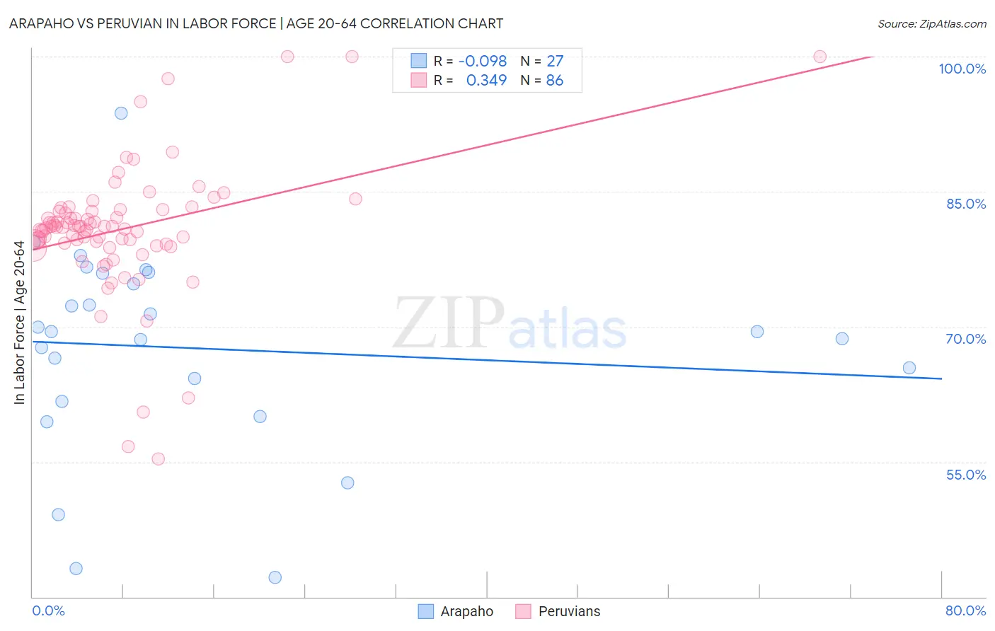 Arapaho vs Peruvian In Labor Force | Age 20-64