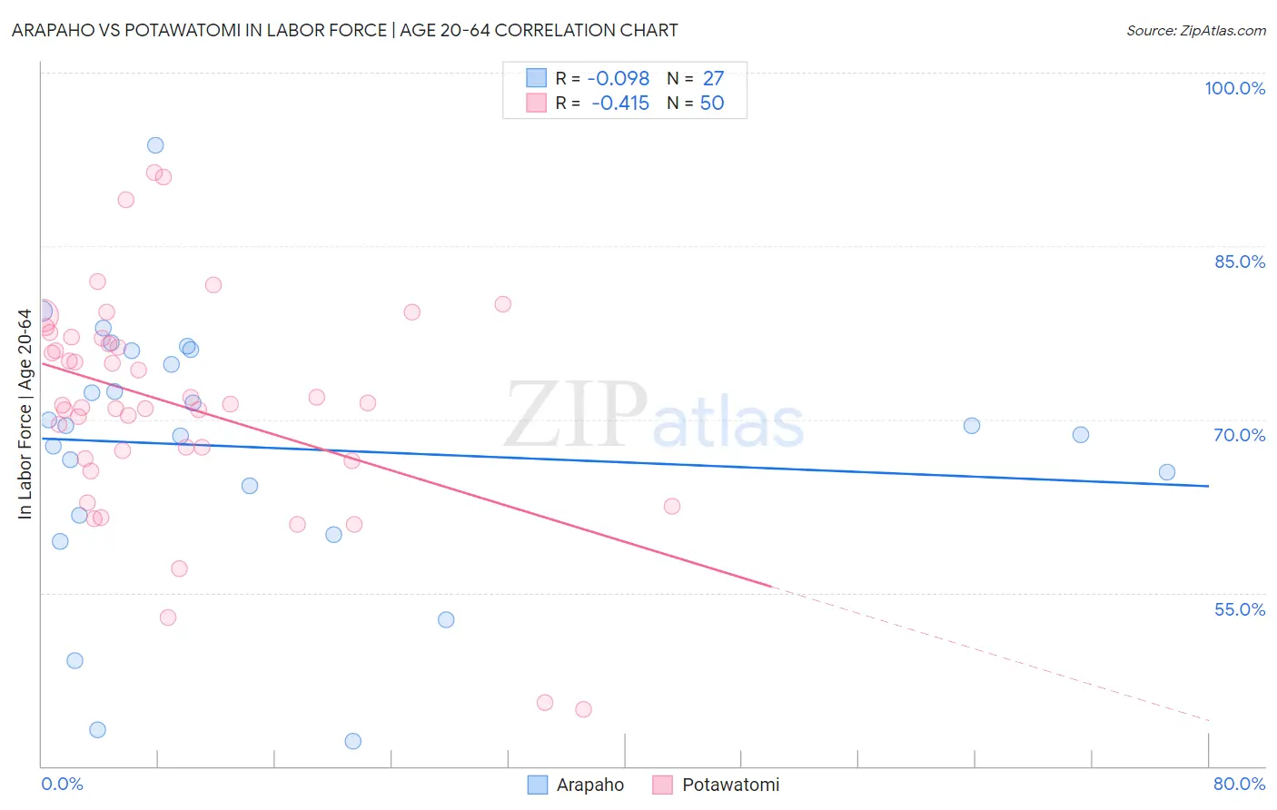 Arapaho vs Potawatomi In Labor Force | Age 20-64