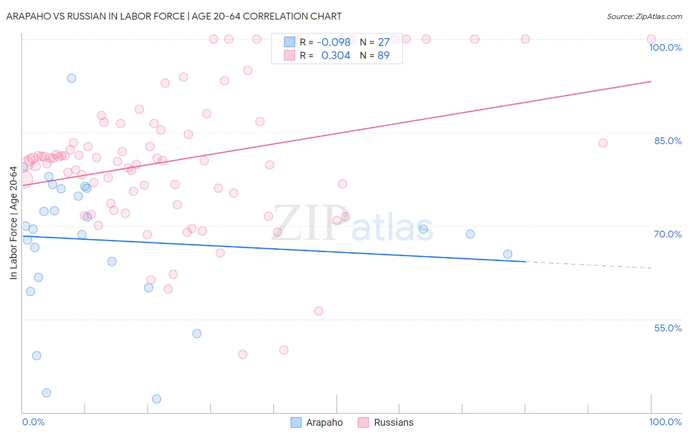 Arapaho vs Russian In Labor Force | Age 20-64