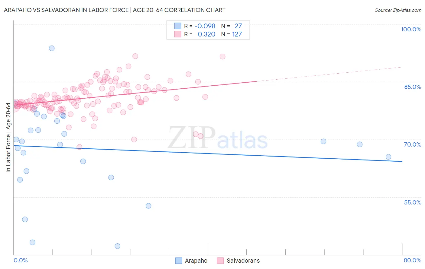 Arapaho vs Salvadoran In Labor Force | Age 20-64