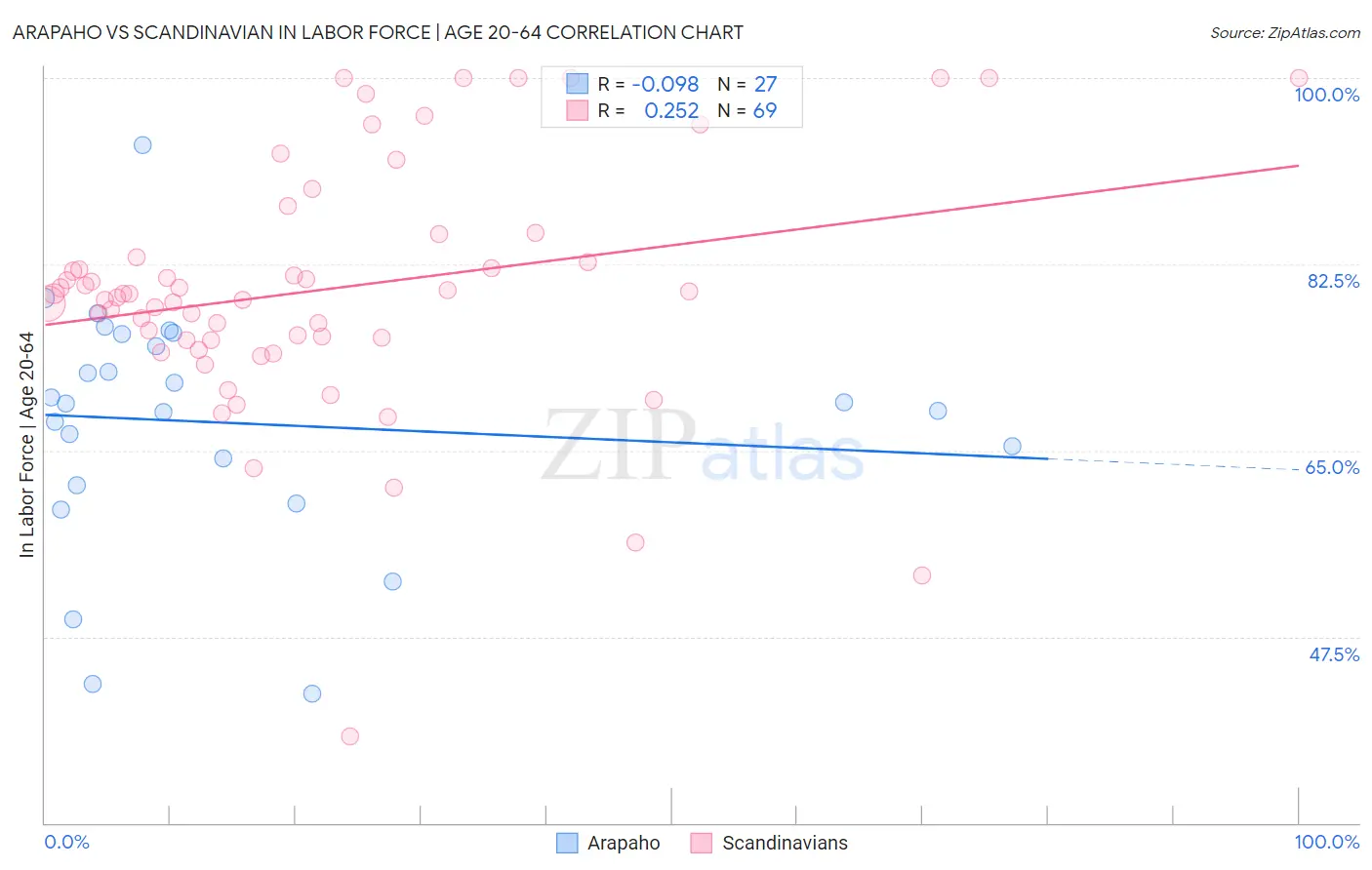 Arapaho vs Scandinavian In Labor Force | Age 20-64