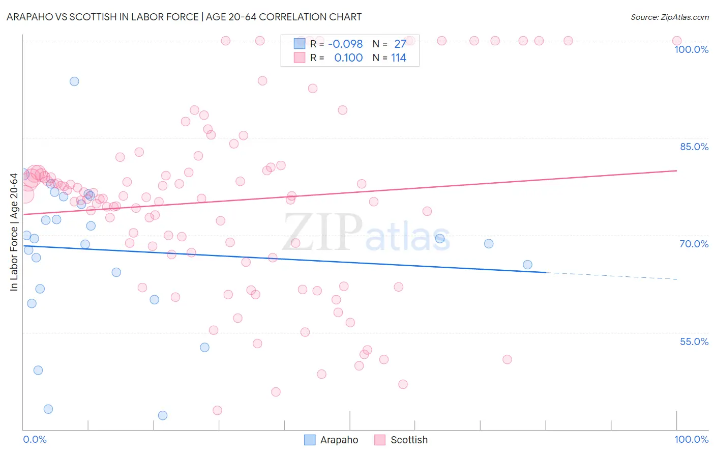 Arapaho vs Scottish In Labor Force | Age 20-64