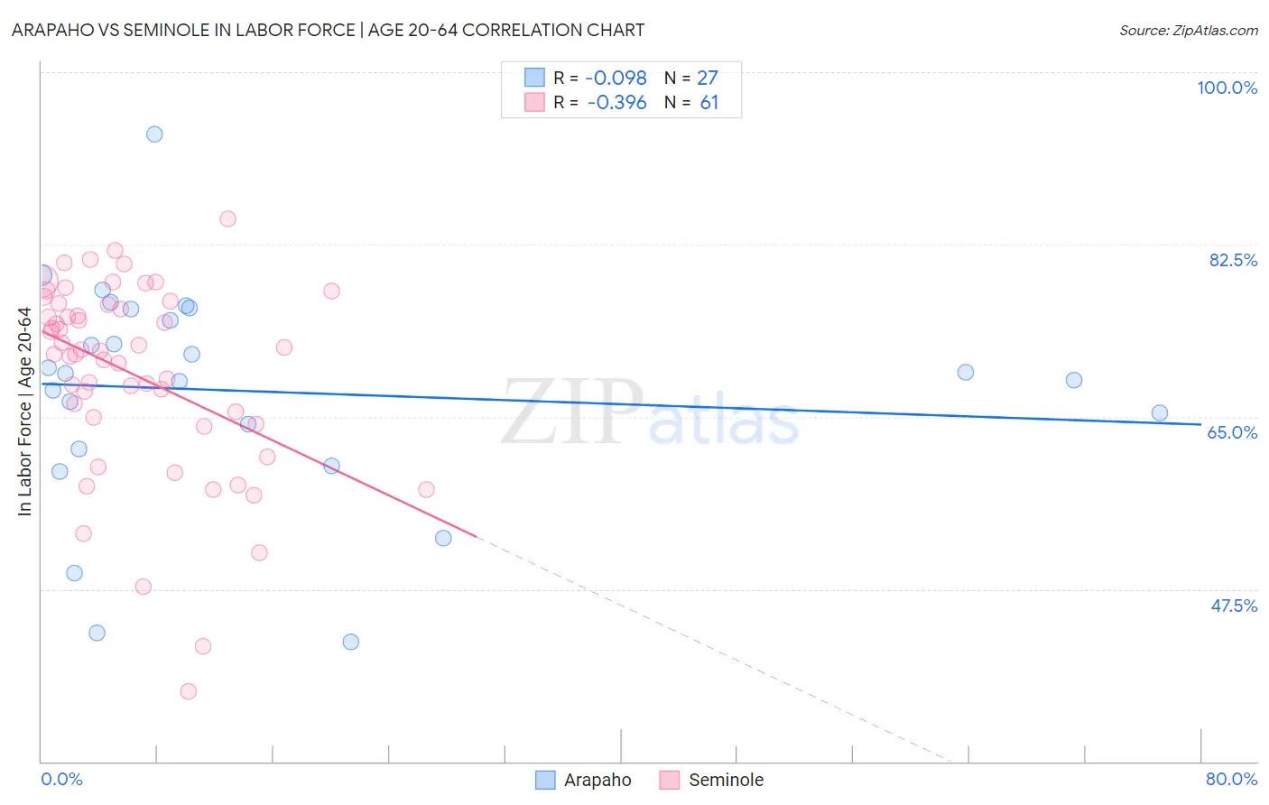 Arapaho vs Seminole In Labor Force | Age 20-64