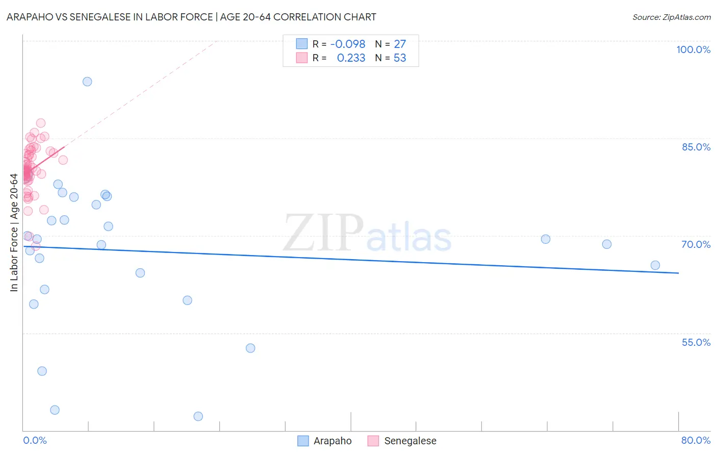 Arapaho vs Senegalese In Labor Force | Age 20-64