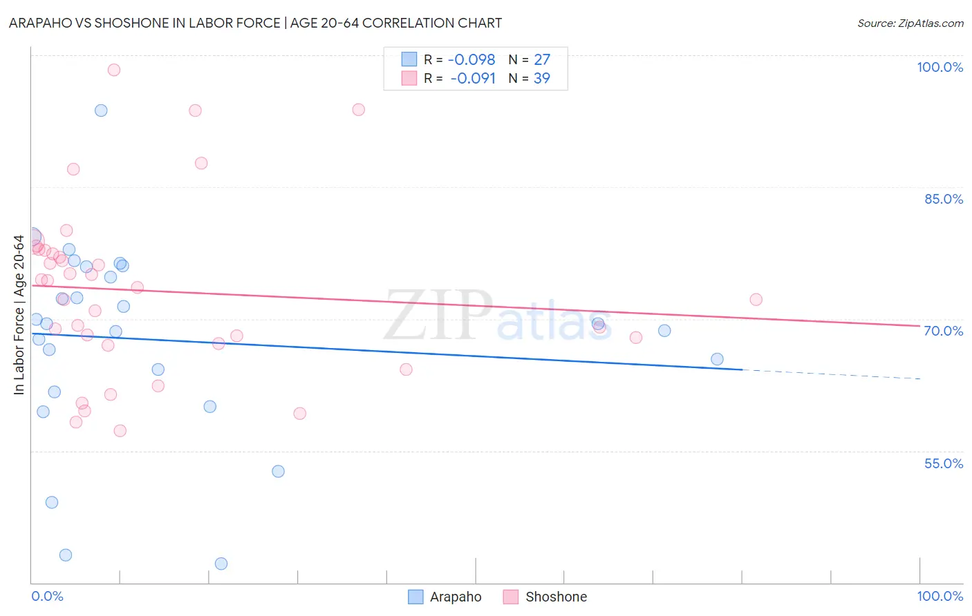 Arapaho vs Shoshone In Labor Force | Age 20-64