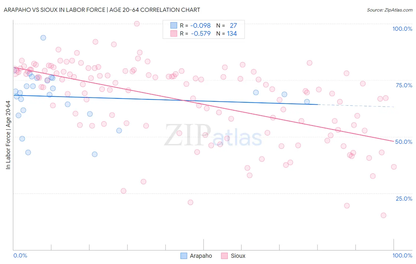 Arapaho vs Sioux In Labor Force | Age 20-64