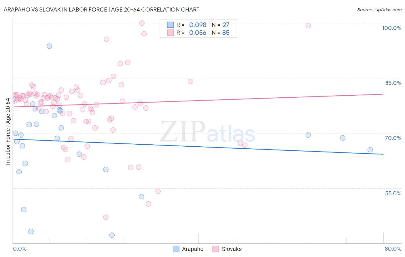 Arapaho vs Slovak In Labor Force | Age 20-64