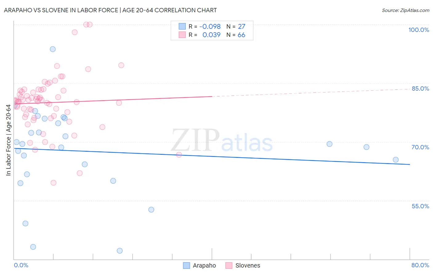 Arapaho vs Slovene In Labor Force | Age 20-64