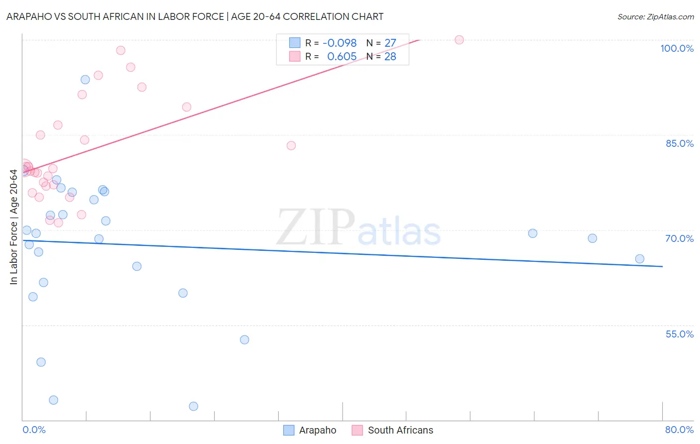 Arapaho vs South African In Labor Force | Age 20-64