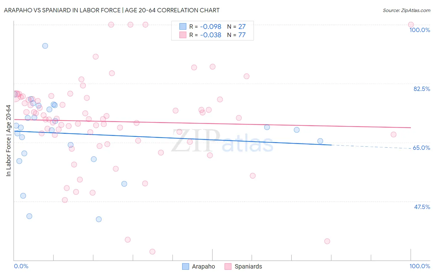 Arapaho vs Spaniard In Labor Force | Age 20-64