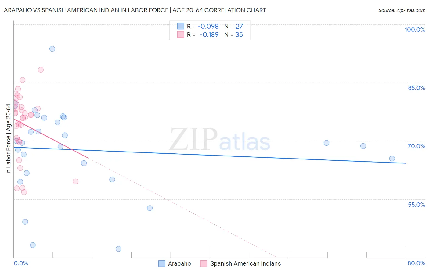 Arapaho vs Spanish American Indian In Labor Force | Age 20-64