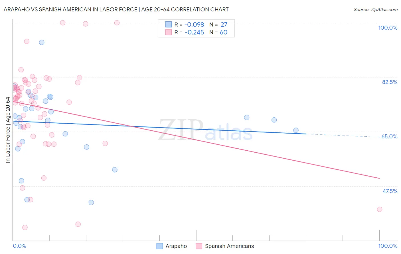 Arapaho vs Spanish American In Labor Force | Age 20-64