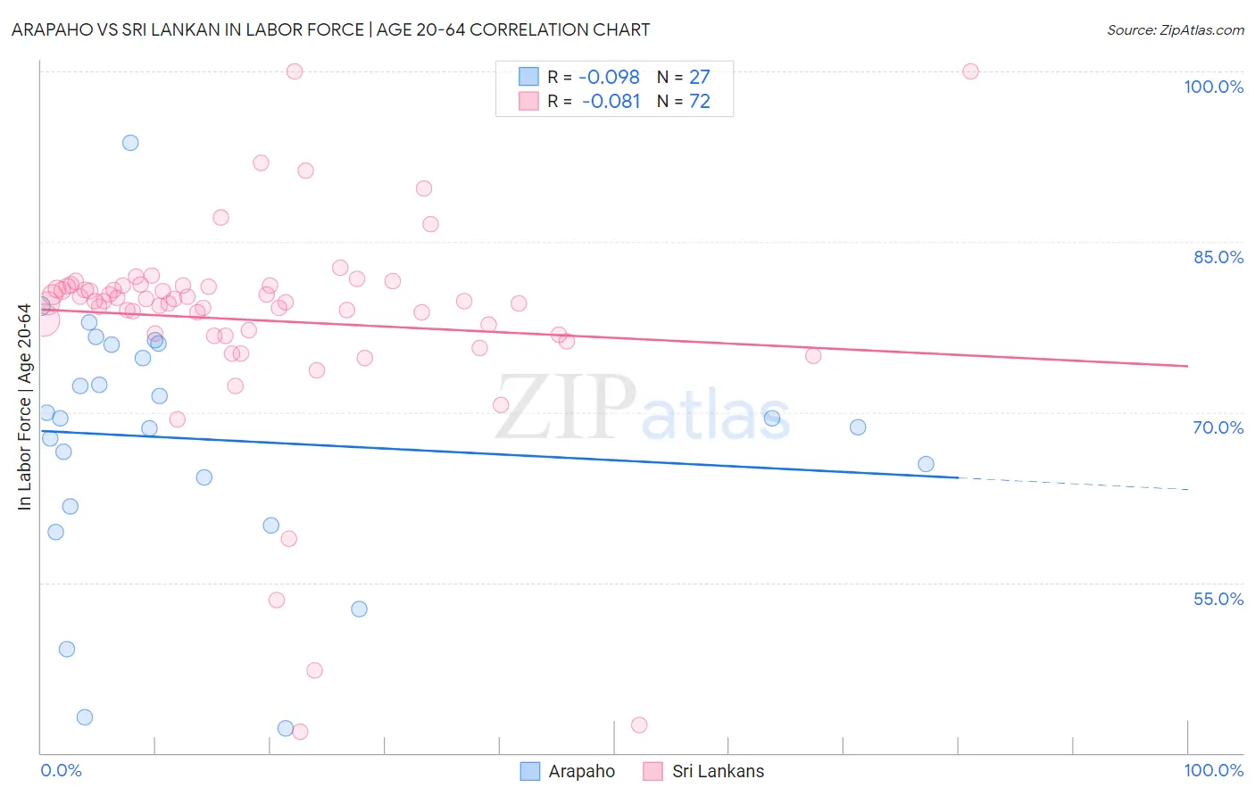 Arapaho vs Sri Lankan In Labor Force | Age 20-64
