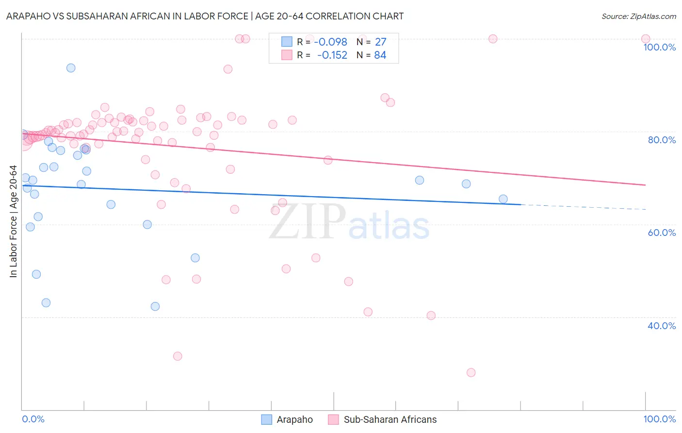 Arapaho vs Subsaharan African In Labor Force | Age 20-64
