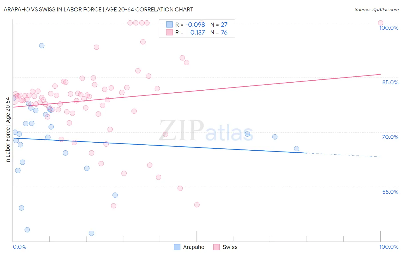 Arapaho vs Swiss In Labor Force | Age 20-64