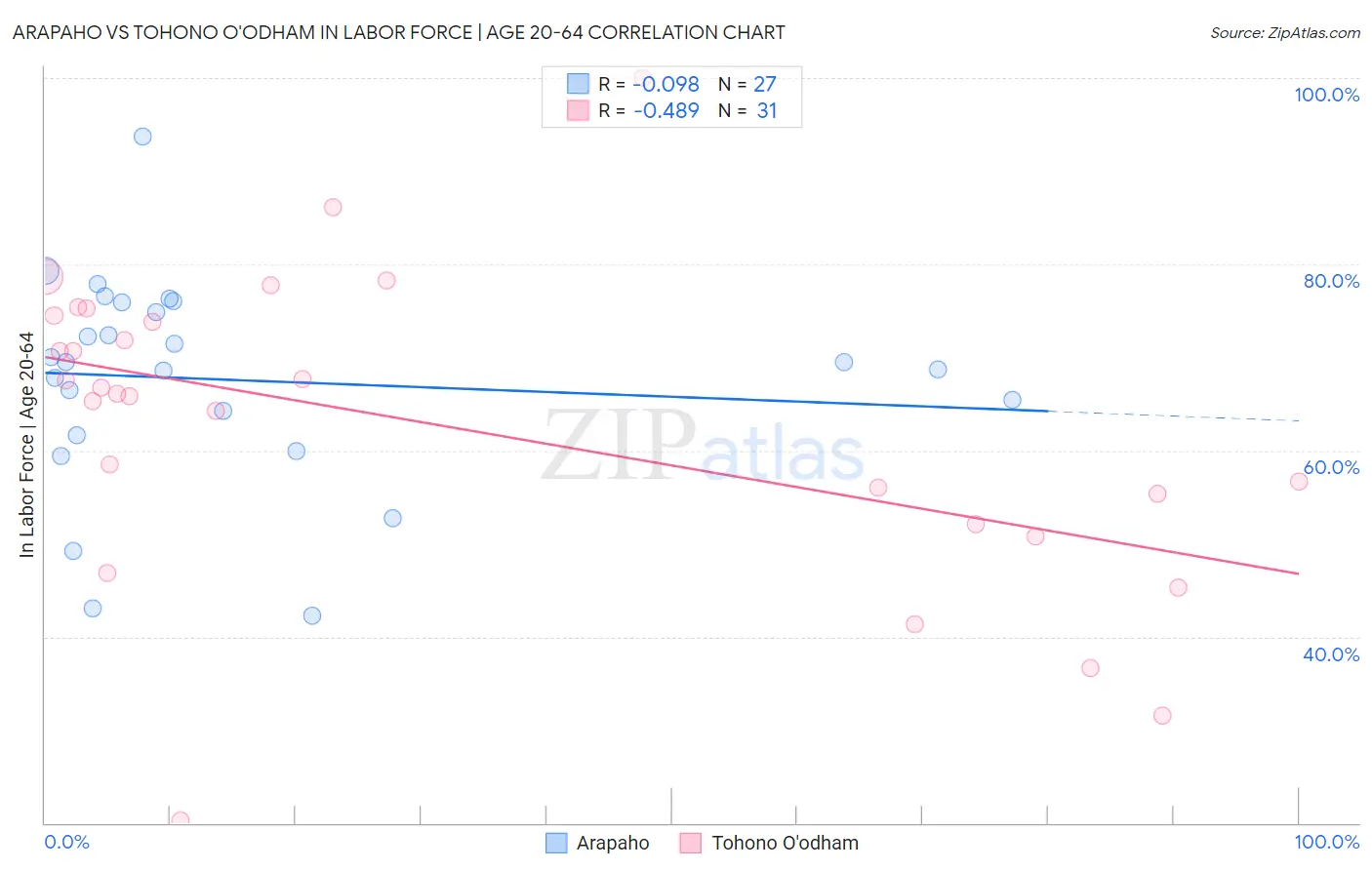 Arapaho vs Tohono O'odham In Labor Force | Age 20-64