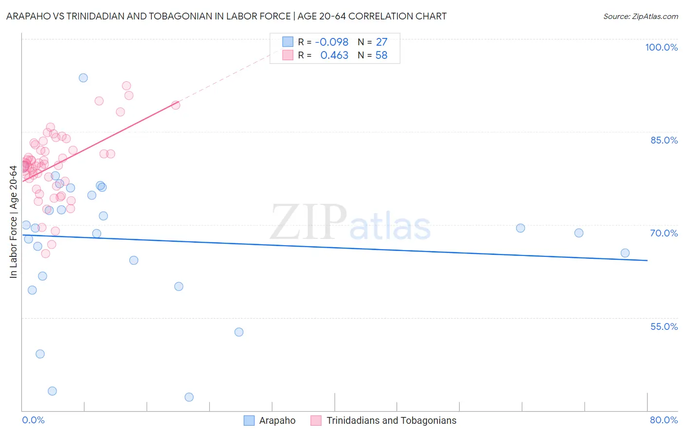 Arapaho vs Trinidadian and Tobagonian In Labor Force | Age 20-64