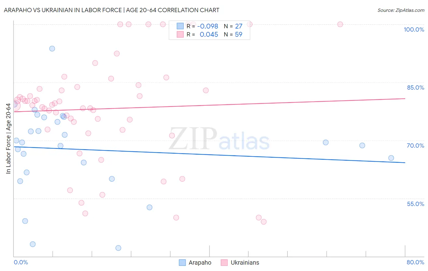 Arapaho vs Ukrainian In Labor Force | Age 20-64